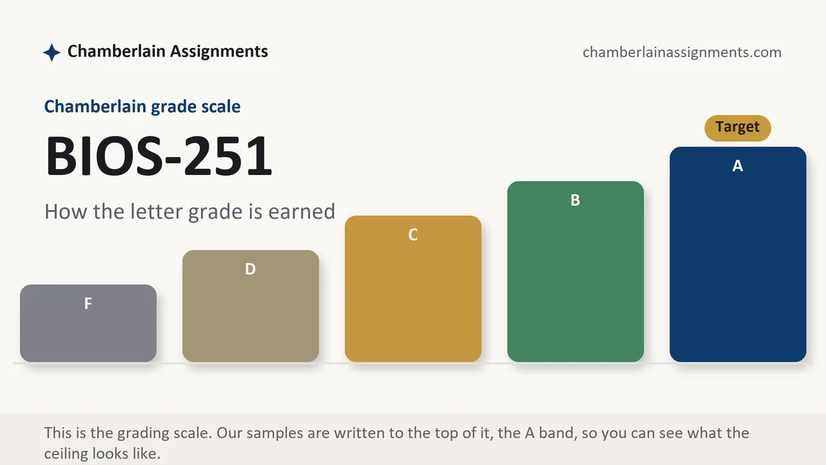 BIOS-251 grading scale at Chamberlain: how the work is graded, from Chamberlain Assignments