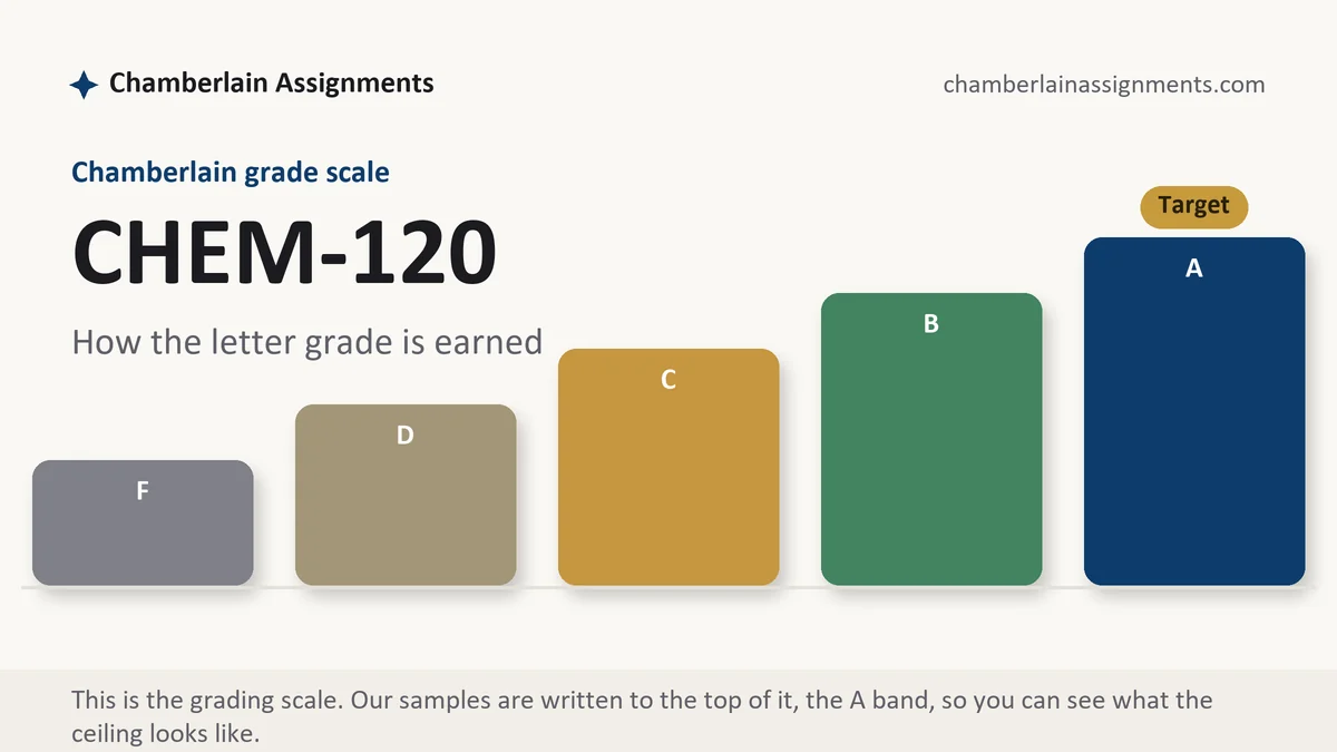 CHEM-120 grading scale at Chamberlain: how the work is graded, from Chamberlain Assignments