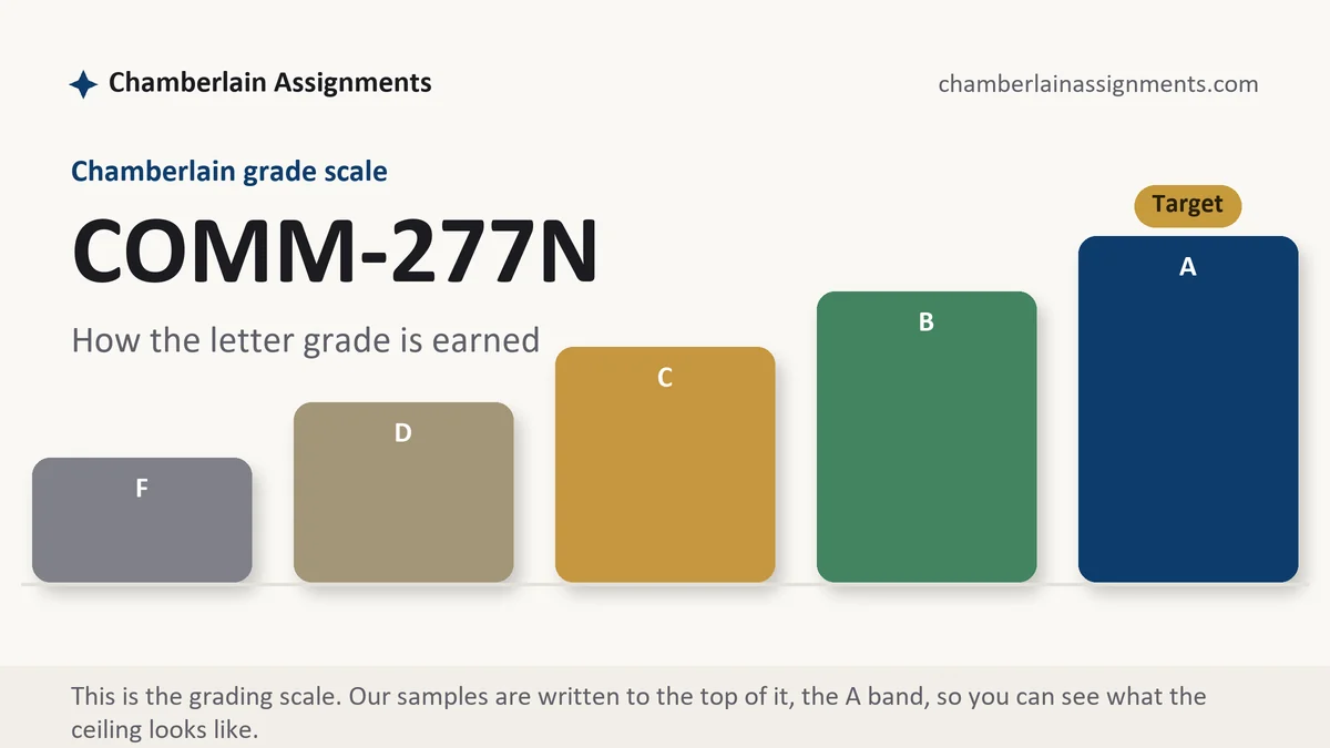 COMM-277N grading scale at Chamberlain: how the work is graded, from Chamberlain Assignments