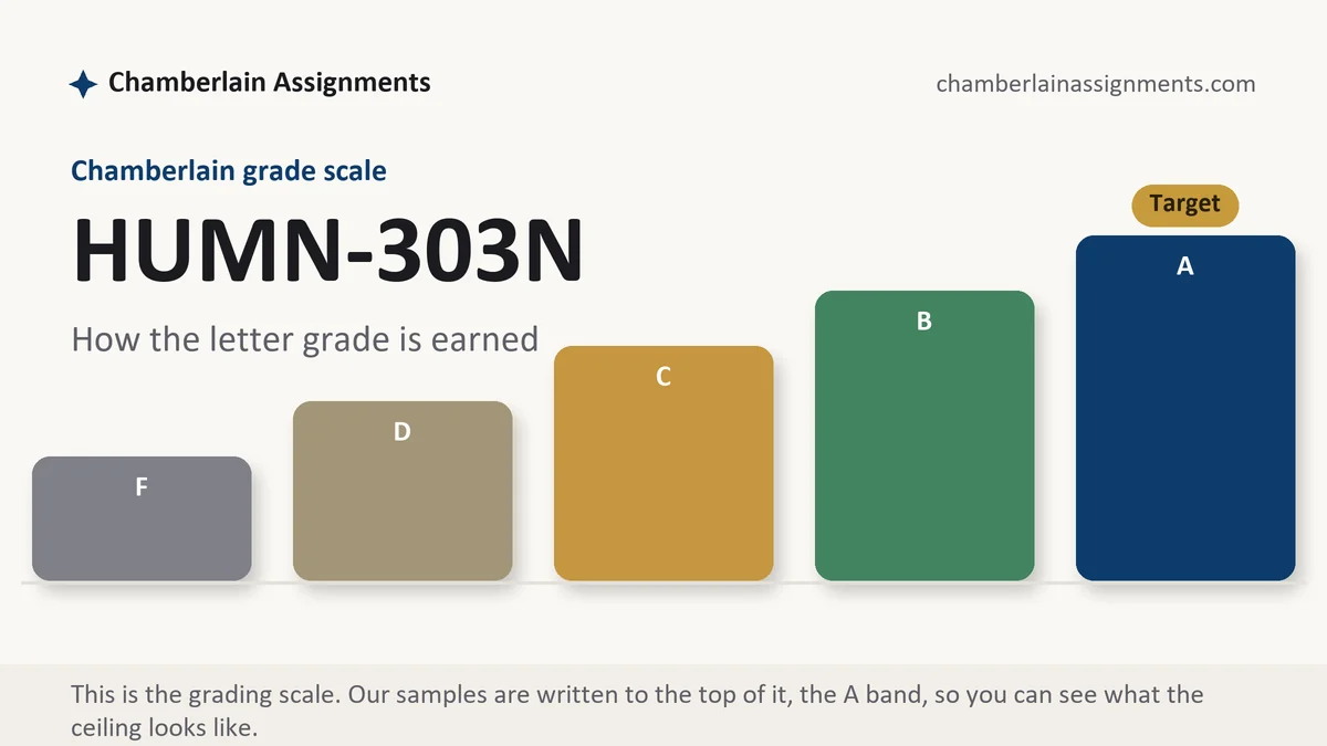 HUMN-303N grading scale at Chamberlain: how the work is graded, from Chamberlain Assignments
