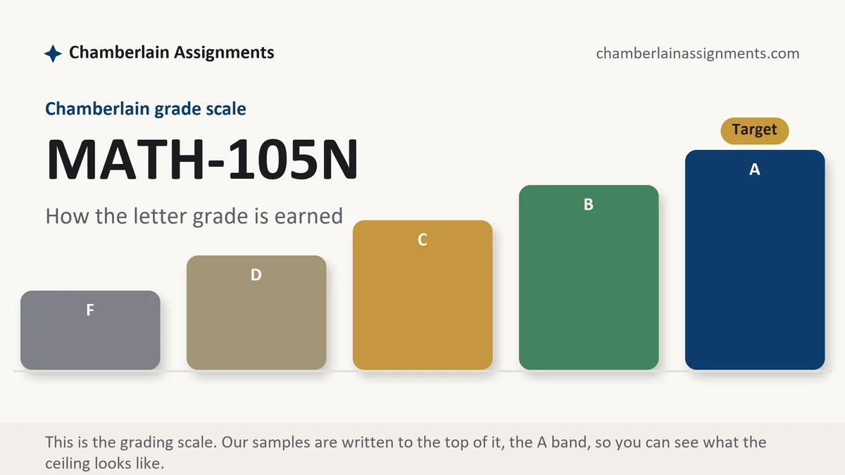 MATH-105N grading scale at Chamberlain: how the work is graded, from Chamberlain Assignments