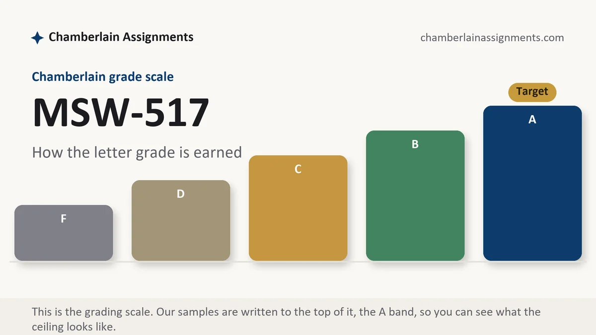 MSW-517 grading scale at Chamberlain: how the work is graded, from Chamberlain Assignments