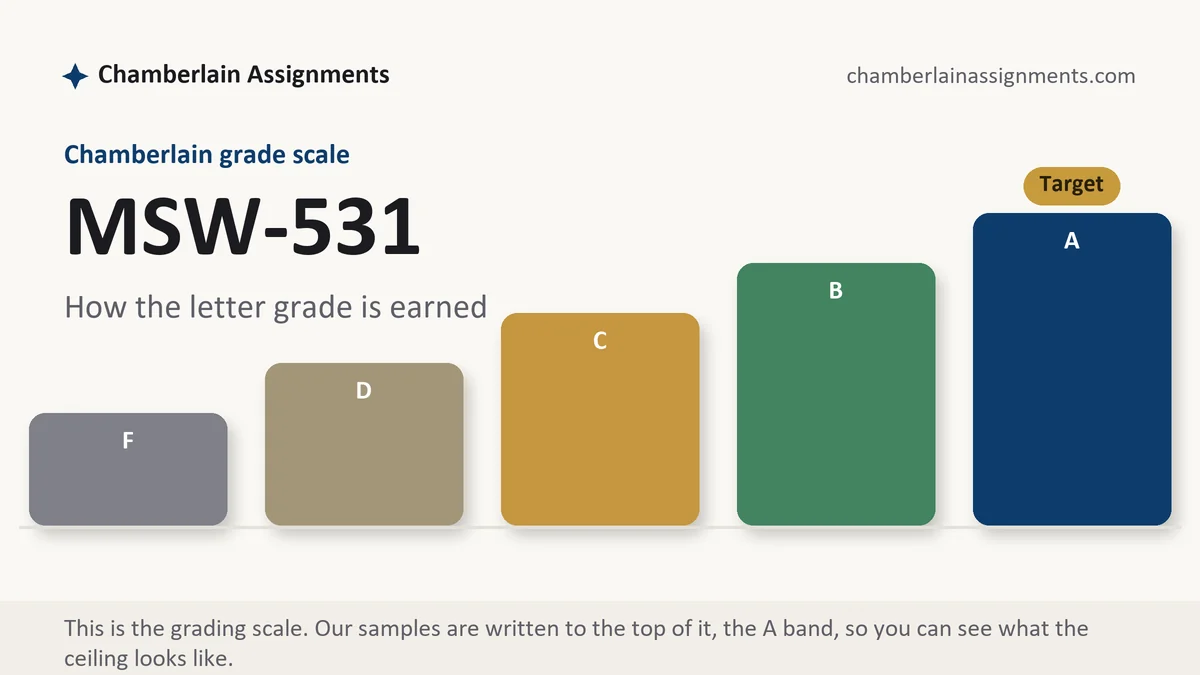 MSW-531 grading scale at Chamberlain: how the work is graded, from Chamberlain Assignments