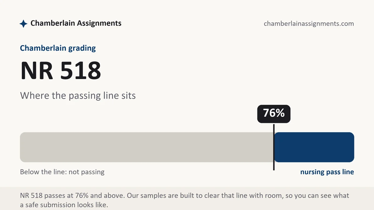 NR 518 grading scale at Chamberlain: how the work is graded, from Chamberlain Assignments