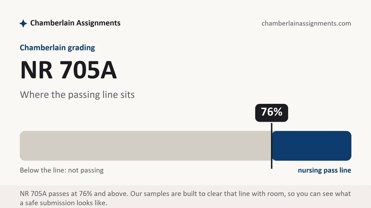 NR 705A grading scale at Chamberlain: how the work is graded, from Chamberlain Assignments