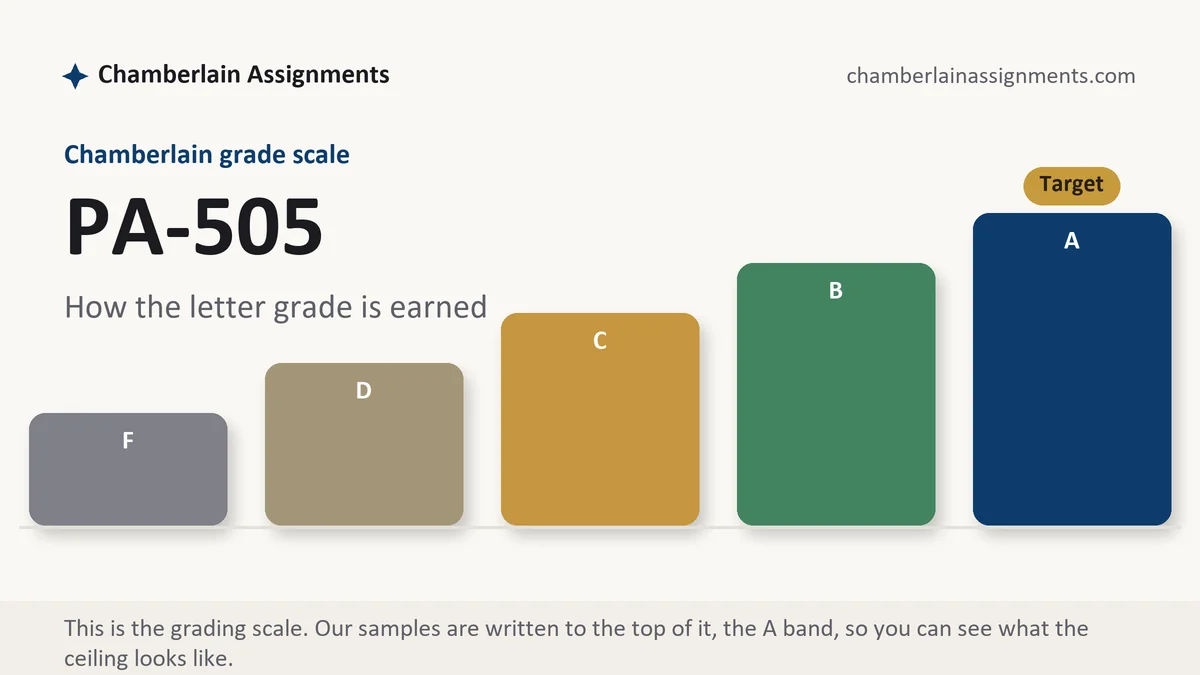 PA-505 grading scale at Chamberlain: how the work is graded, from Chamberlain Assignments