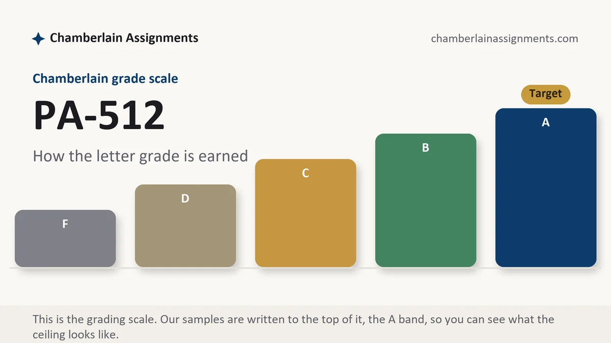 PA-512 grading scale at Chamberlain: how the work is graded, from Chamberlain Assignments