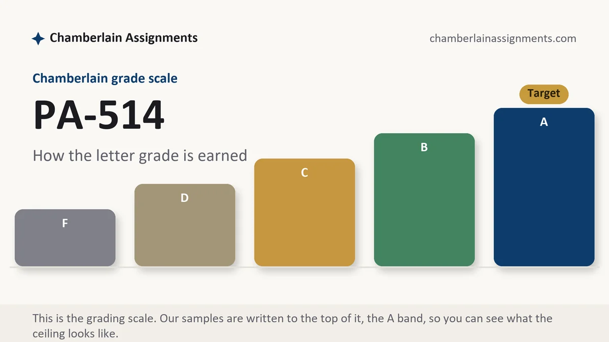 PA-514 grading scale at Chamberlain: how the work is graded, from Chamberlain Assignments