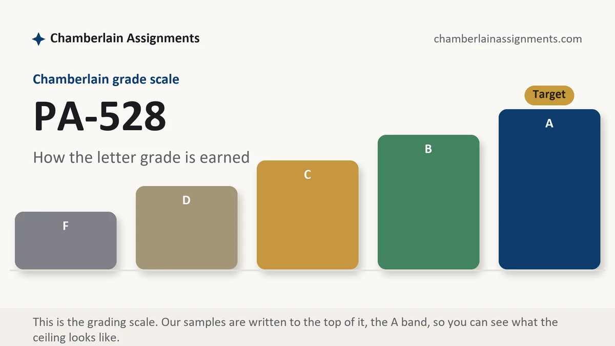 PA-528 grading scale at Chamberlain: how the work is graded, from Chamberlain Assignments
