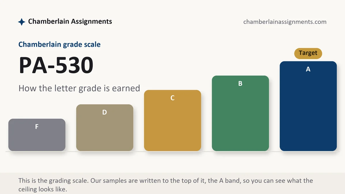 PA-530 grading scale at Chamberlain: how the work is graded, from Chamberlain Assignments