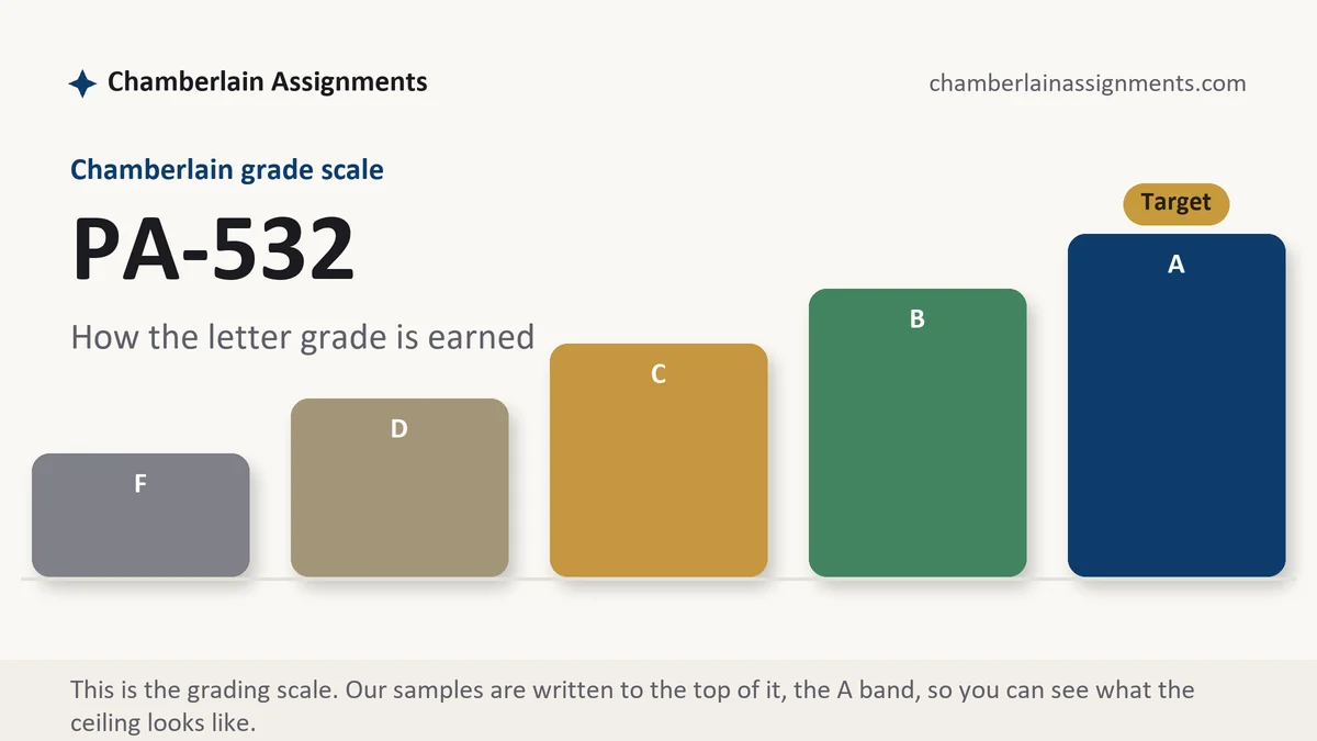 PA-532 grading scale at Chamberlain: how the work is graded, from Chamberlain Assignments