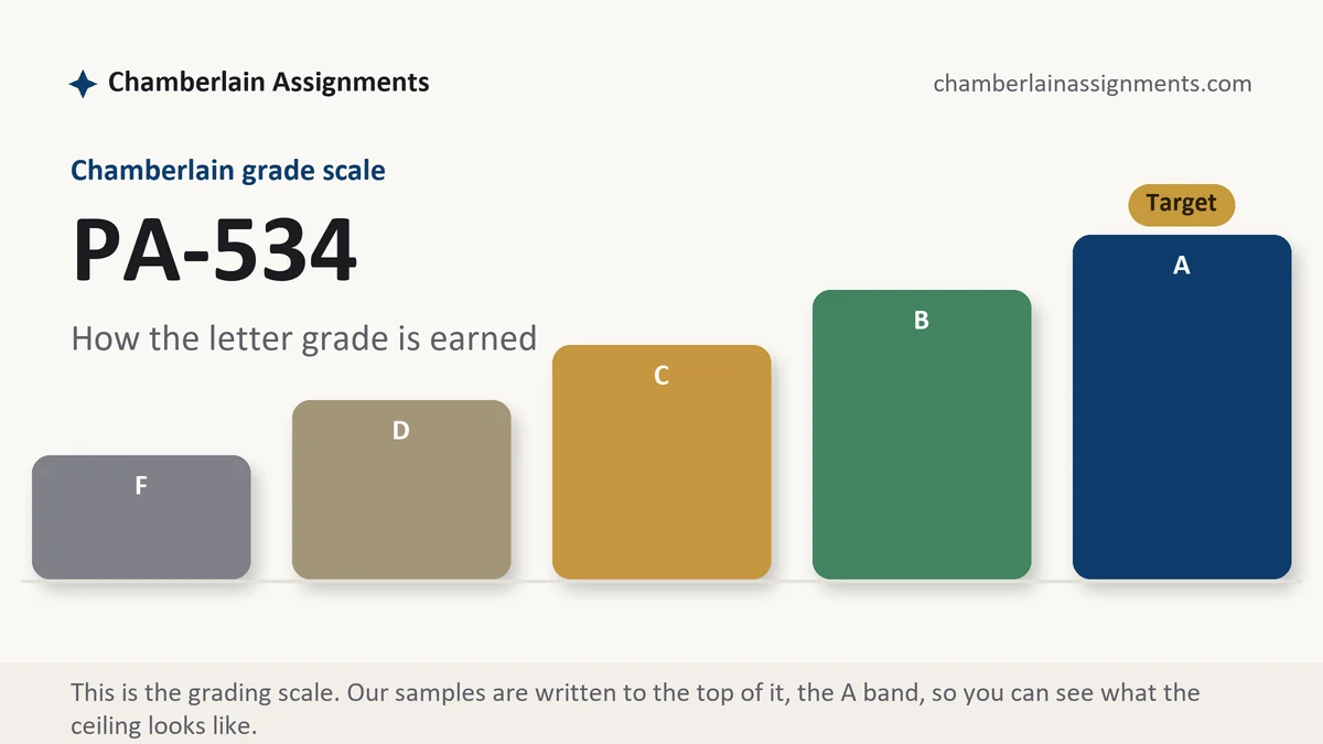 PA-534 grading scale at Chamberlain: how the work is graded, from Chamberlain Assignments