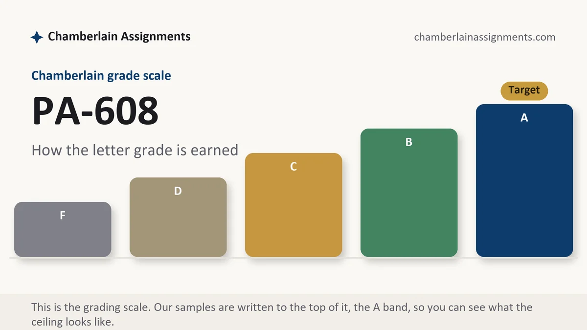 PA-608 grading scale at Chamberlain: how the work is graded, from Chamberlain Assignments