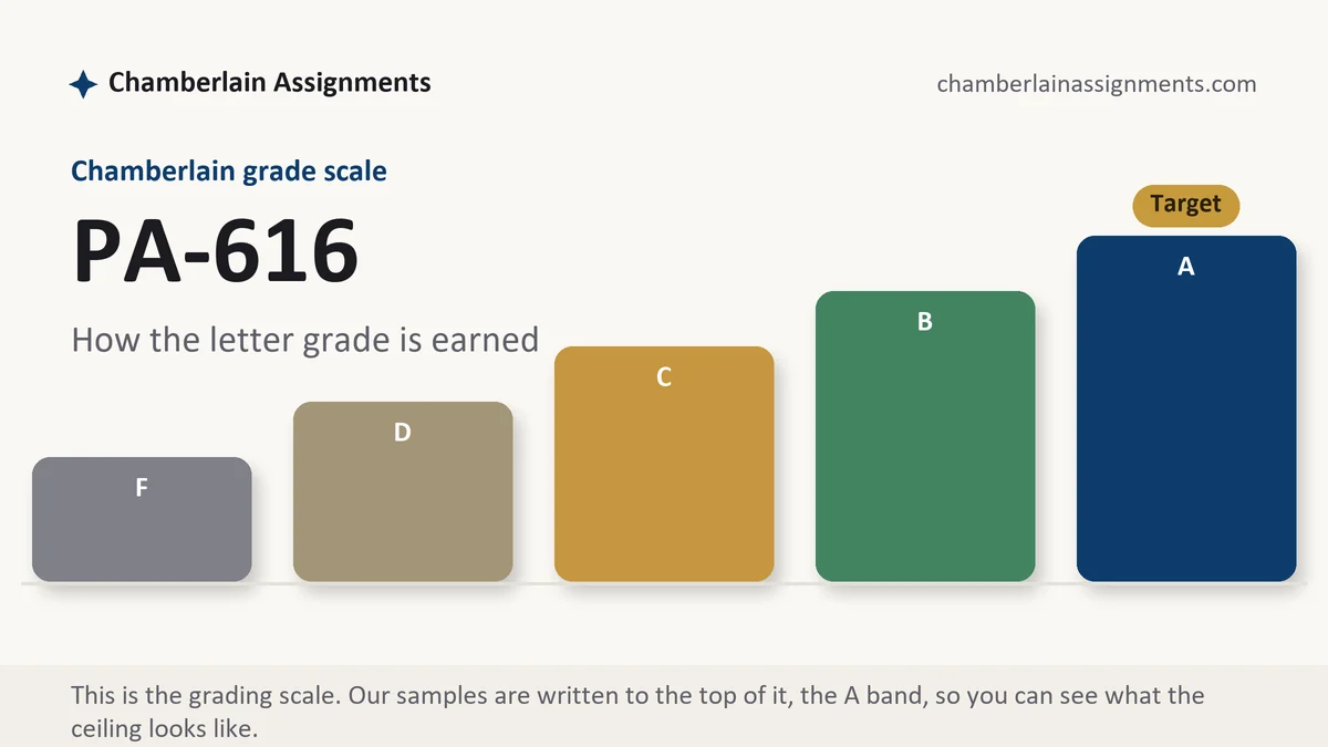 PA-616 grading scale at Chamberlain: how the work is graded, from Chamberlain Assignments