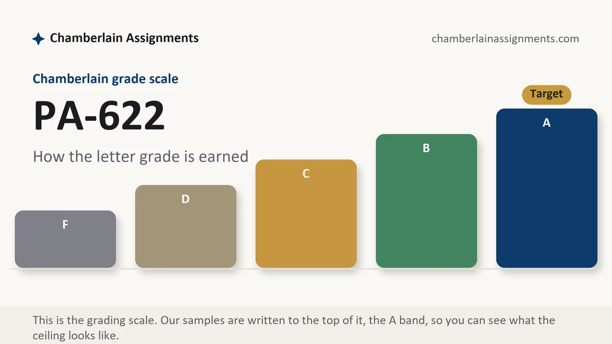 PA-622 grading scale at Chamberlain: how the work is graded, from Chamberlain Assignments