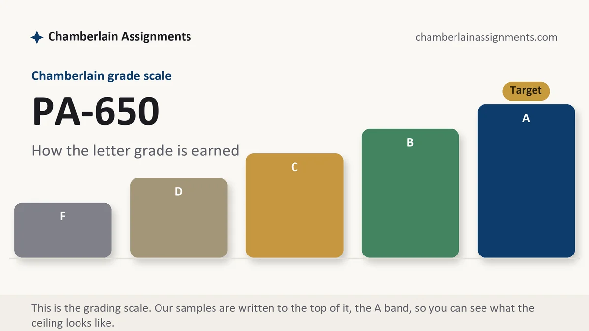 PA-650 grading scale at Chamberlain: how the work is graded, from Chamberlain Assignments